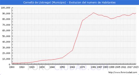 habitantes de cornellá de llobregat|Idescat. El municipio en cifras